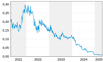 Chart Lucapa Diamond Co. Ltd. - 5 années