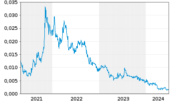Chart Lepidico Ltd. - 5 Years