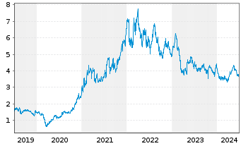 Chart Lynas Rare Earths Ltd. - 5 Years