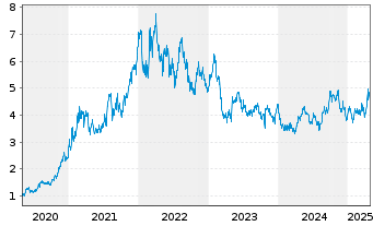 Chart Lynas Rare Earths Ltd. - 5 Years