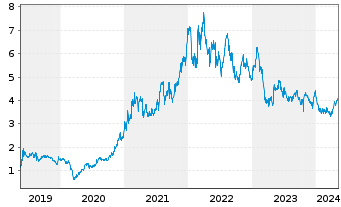 Chart Lynas Rare Earths Ltd. - 5 années
