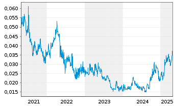 Chart Matsa Resources Ltd. - 5 années