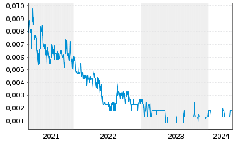 Chart Metalicity Ltd. - 5 Years