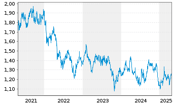 Chart Mirvac Group - 5 années