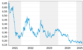 Chart Mount Gibson Iron Ltd. - 5 années