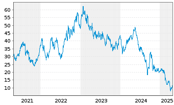 Chart Mineral Resources Ltd. - 5 années