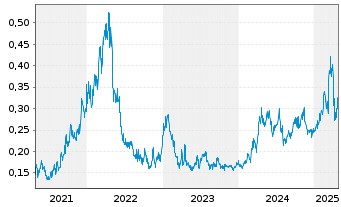 Chart Metals X Ltd. - 5 Years