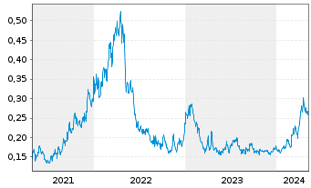 Chart Metals X Ltd. - 5 Years