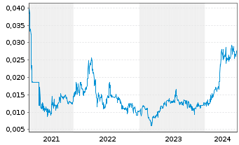 Chart Metro Mining Ltd. - 5 Years