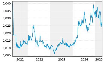 Chart Metro Mining Ltd. - 5 Years