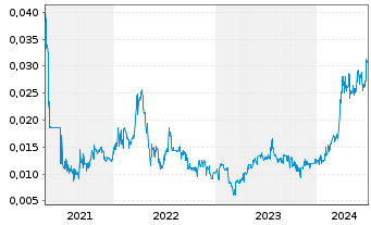 Chart Metro Mining Ltd. - 5 années