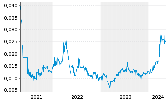 Chart Metro Mining Ltd. - 5 Jahre