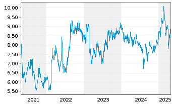 Chart Monadelphous Group Ltd. - 5 Years