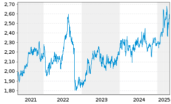 Chart Medibank Private Ltd. - 5 années