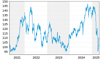 Chart Macquarie Group Ltd. - 5 années