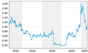 Chart Mesoblast Ltd. - 5 Years