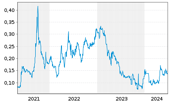 Chart MetalsTech Ltd. - 5 Years