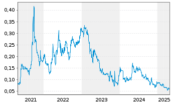 Chart MetalsTech Ltd. - 5 Jahre