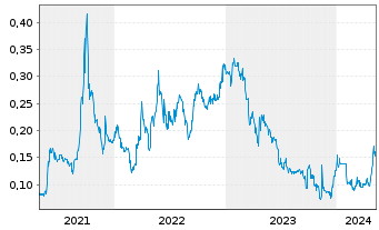 Chart MetalsTech Ltd. - 5 Years
