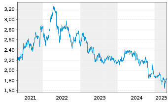 Chart Metcash Ltd. - 5 Years