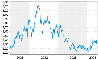 Chart Metcash Ltd. - 5 Years