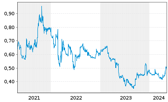 Chart Midway Ltd. - 5 Years