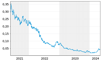 Chart Matador Mining Ltd. - 5 Years