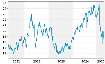 Chart National Australia Bank Ltd. - 5 années