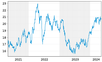 Chart National Australia Bank Ltd. - 5 Jahre