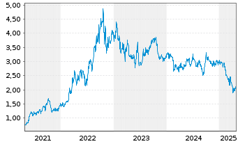 Chart New Hope Corp. Ltd. - 5 Years