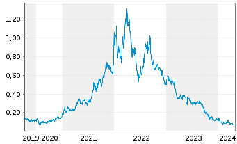 Chart Neometals Ltd. - 5 Years