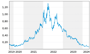 Chart Neometals Ltd. - 5 Years