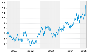 Chart Northern Star Resources Ltd. - 5 années