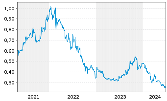 Chart NTAW Holdings Ltd. - 5 années