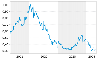 Chart NTAW Holdings Ltd. - 5 années