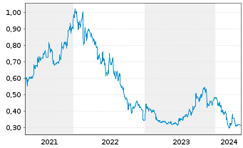 Chart NTAW Holdings Ltd. - 5 Years