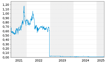 Chart Northern Minerals Ltd. - 5 années