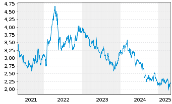 Chart Nufarm Ltd. - 5 années