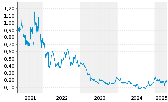 Chart Nova Minerals Ltd. - 5 Years