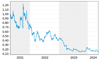 Chart Nova Minerals Ltd. - 5 années