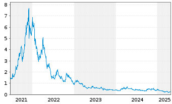 Chart Novonix Ltd. - 5 Years