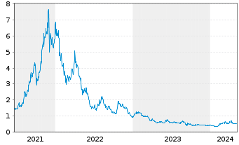 Chart Novonix Ltd. - 5 Years