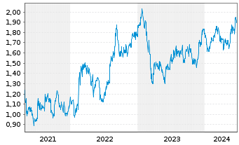 Chart NRW Holdings Ltd. - 5 Years