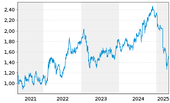 Chart NRW Holdings Ltd. - 5 Years