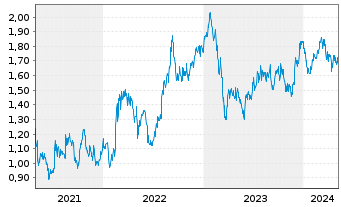 Chart NRW Holdings Ltd. - 5 Jahre
