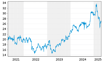 Chart News Corp. - 5 années