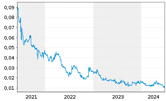 Chart Odyssey Energy Ltd. - 5 Years