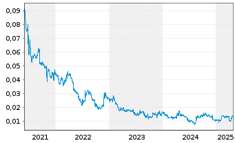 Chart Odyssey Energy Ltd. - 5 années