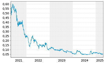 Chart Orbital Corporation Ltd. - 5 années