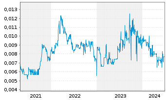 Chart Otto Energy Ltd. - 5 Years